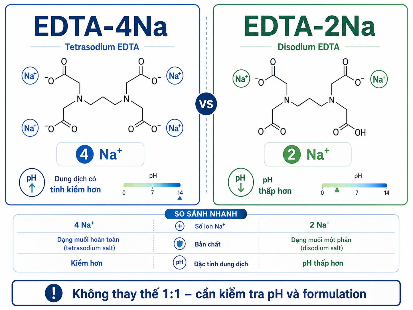 so sánh tetrasodium EDTA 4Na và disodium EDTA 2Na