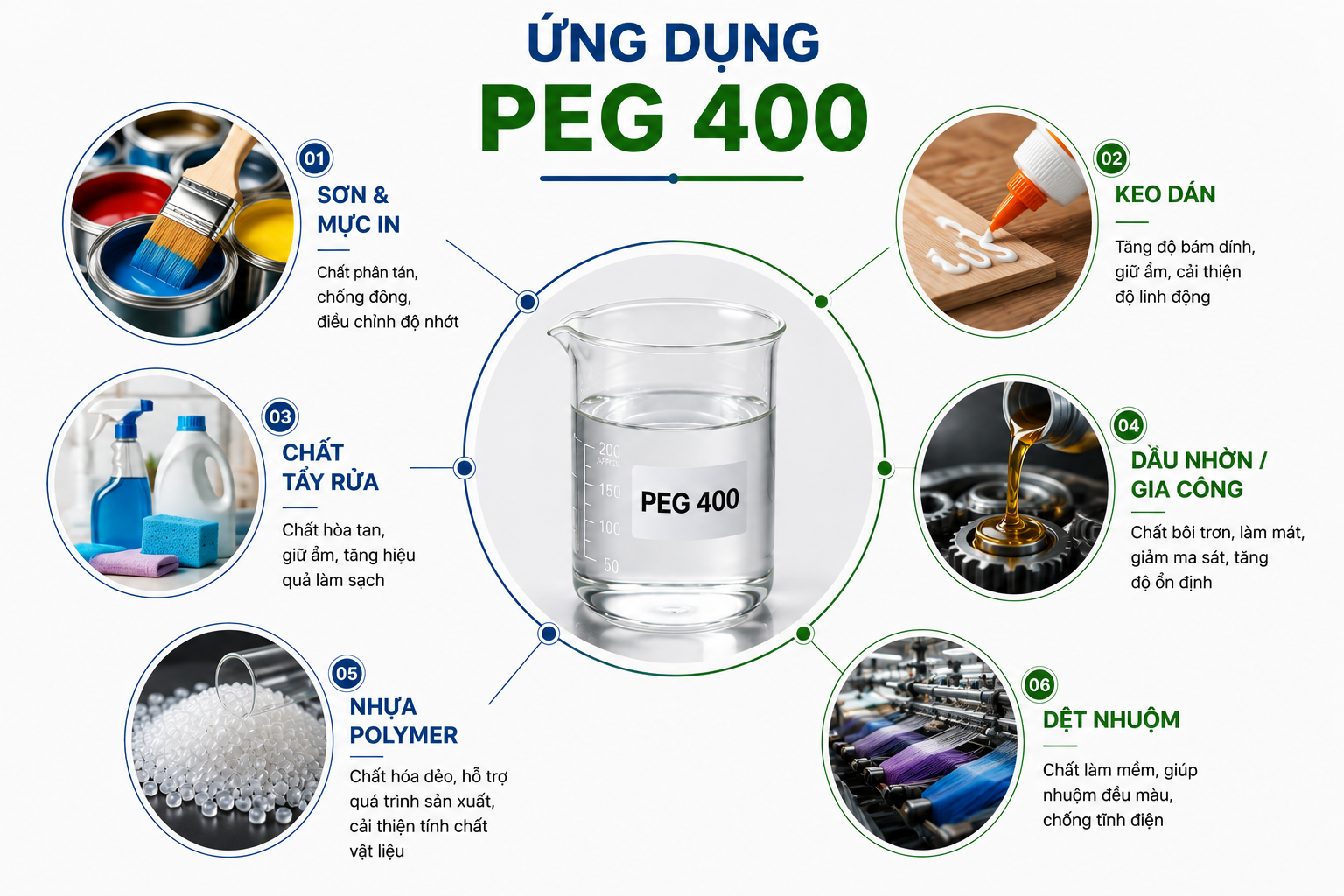 Ứng dụng Polyethylene Glycol PEG 400 trong sơn mực, keo dán, tẩy rửa, dệt nhuộm và công nghiệp