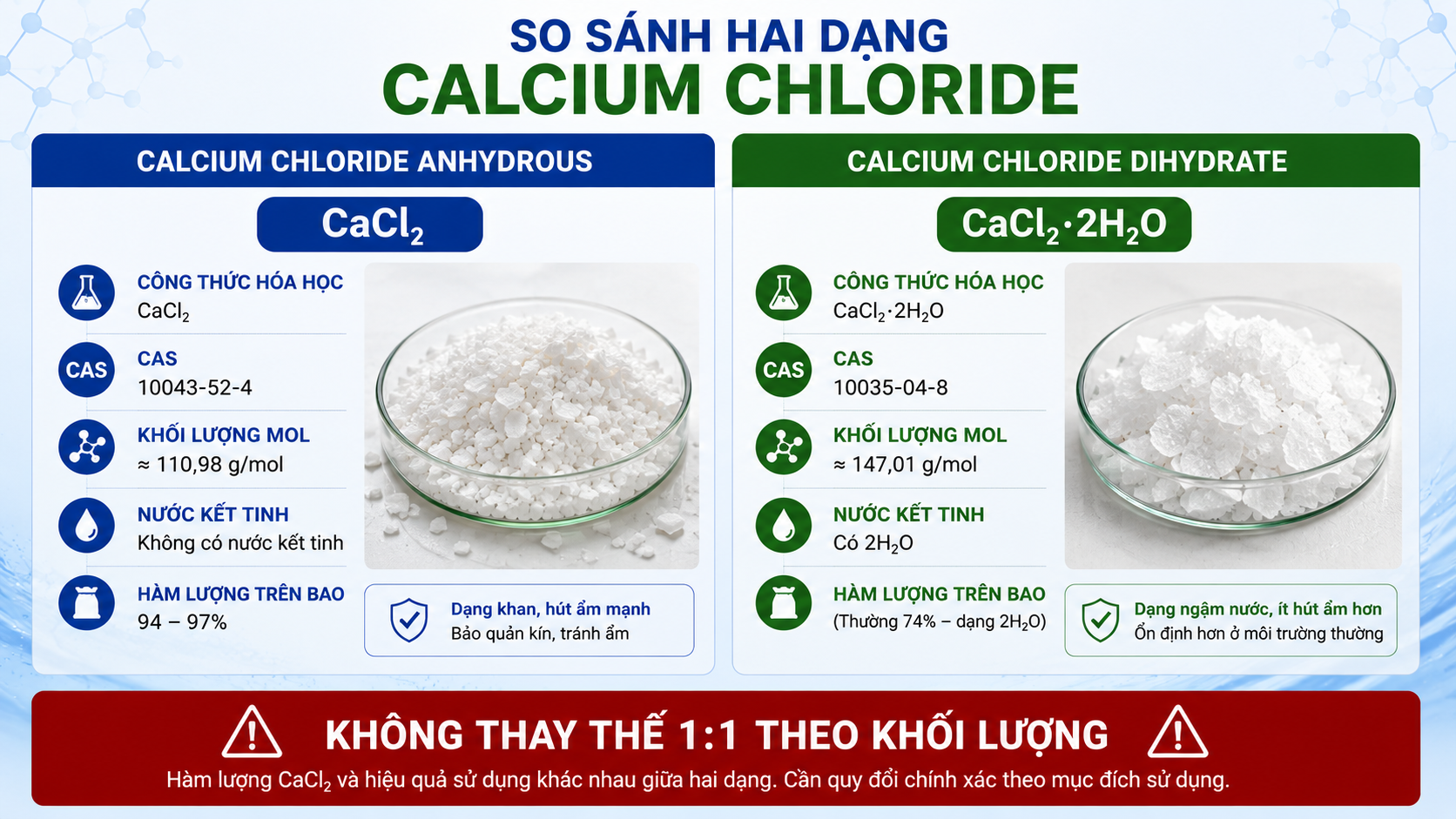 So sánh Calcium Chloride Anhydrous CaCl₂ và Calcium Chloride Dihydrate CaCl₂·2H₂O