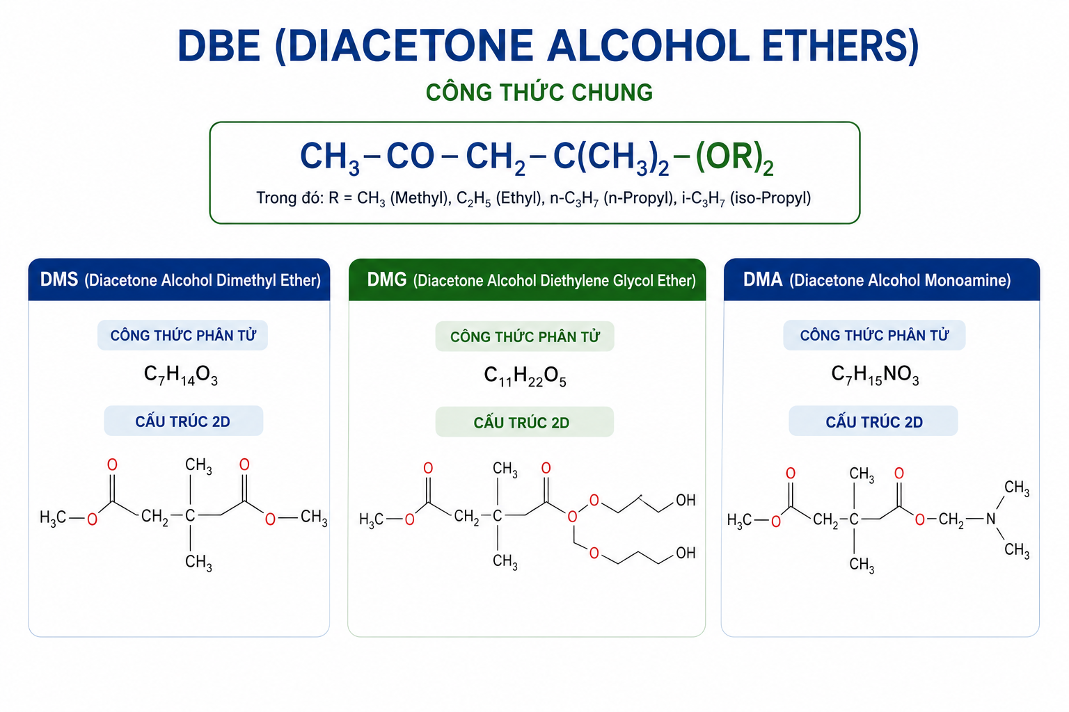 Cấu trúc hóa học MDBE-T100 Dibasic Esters gồm Dimethyl Succinate, Dimethyl Glutarate và Dimethyl Adipate