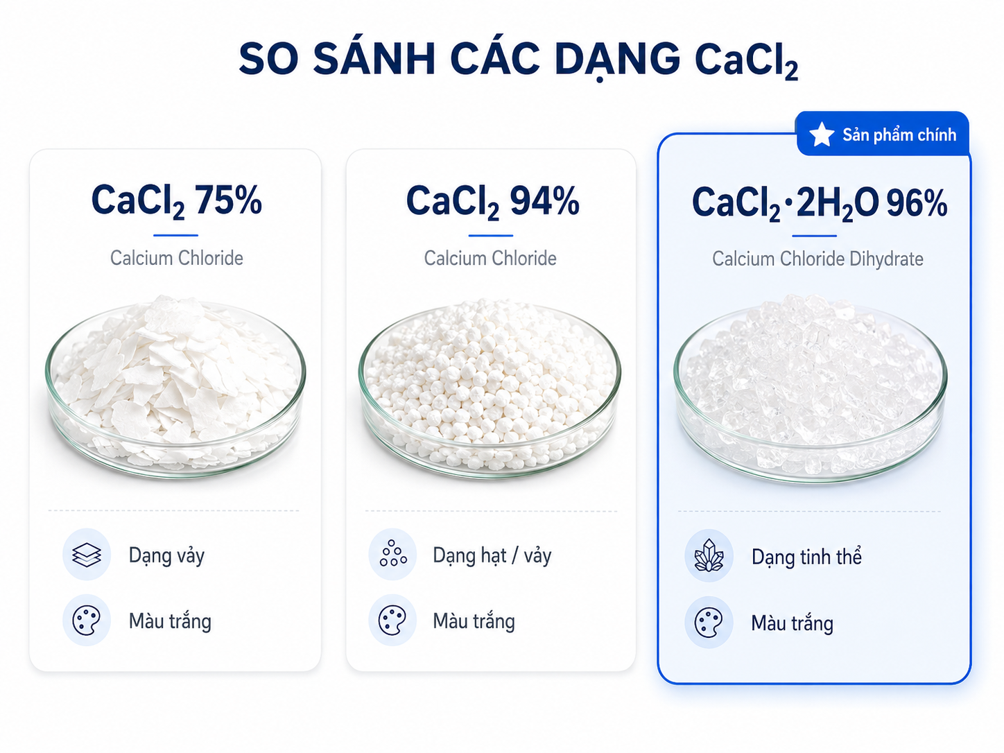 So sánh Calcium Chloride 75%, CaCl₂ 94% và CaCl₂·2H₂O 96%