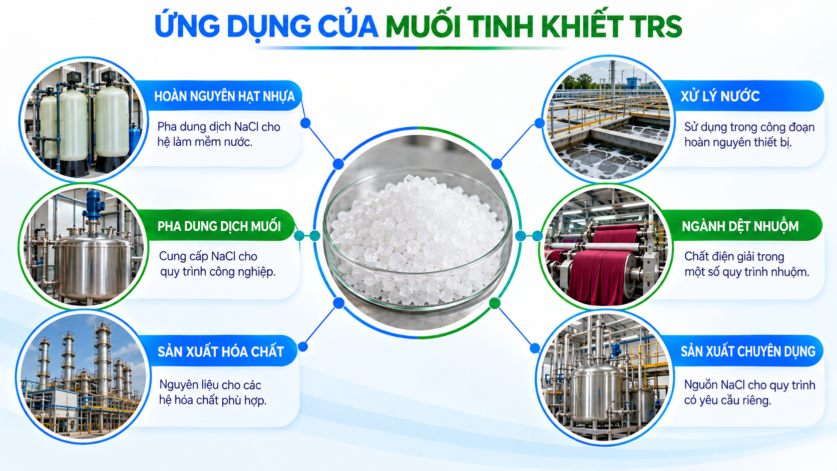 Sáu lĩnh vực sử dụng muối tinh luyện NaCl trong hoàn nguyên nhựa, pha dung dịch, sản xuất hóa chất, xử lý nước và dệt nhuộm.