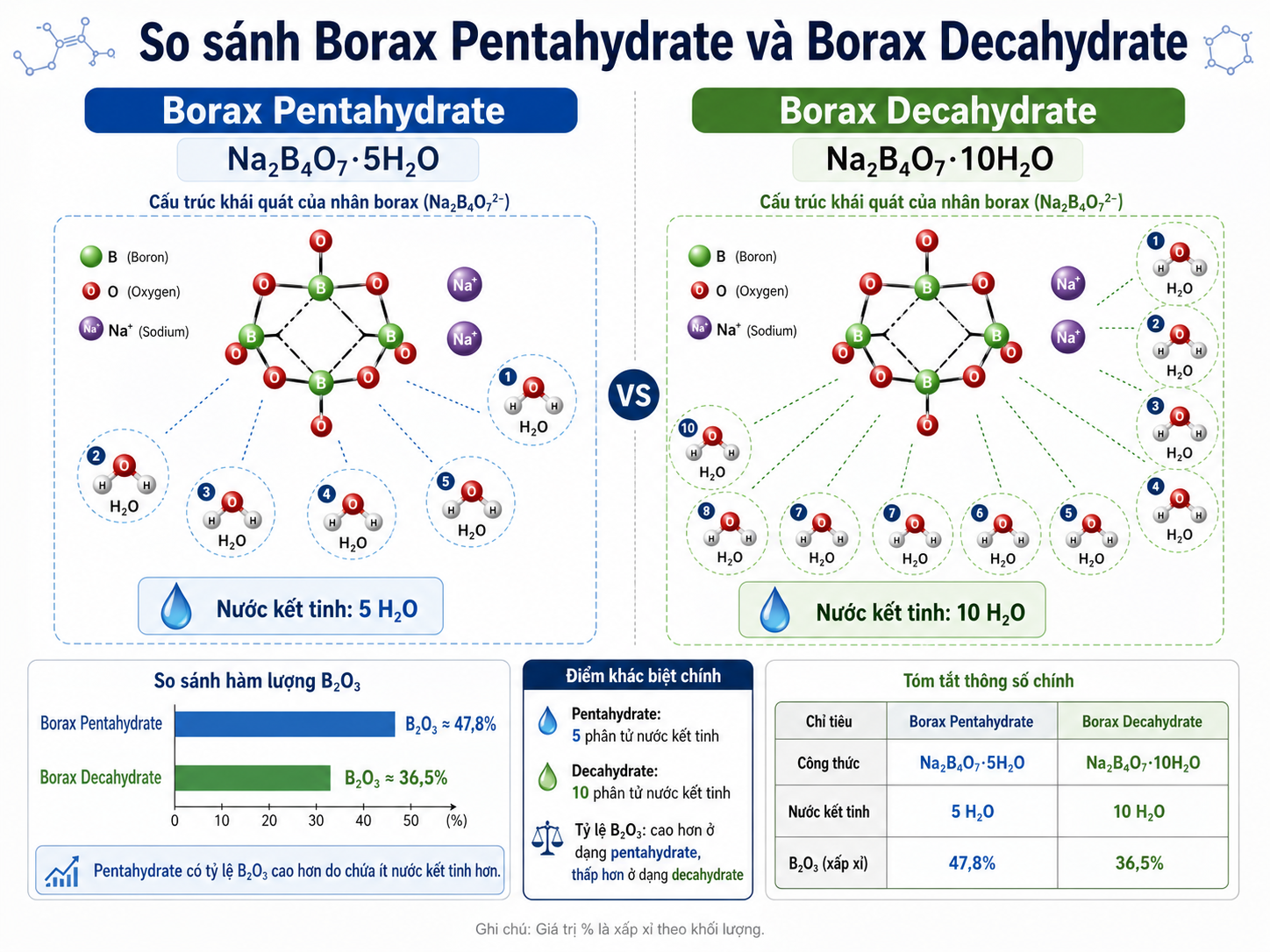 so sánh Borax Pentahydrate 5 Mol và Borax Decahydrate 10 Mol