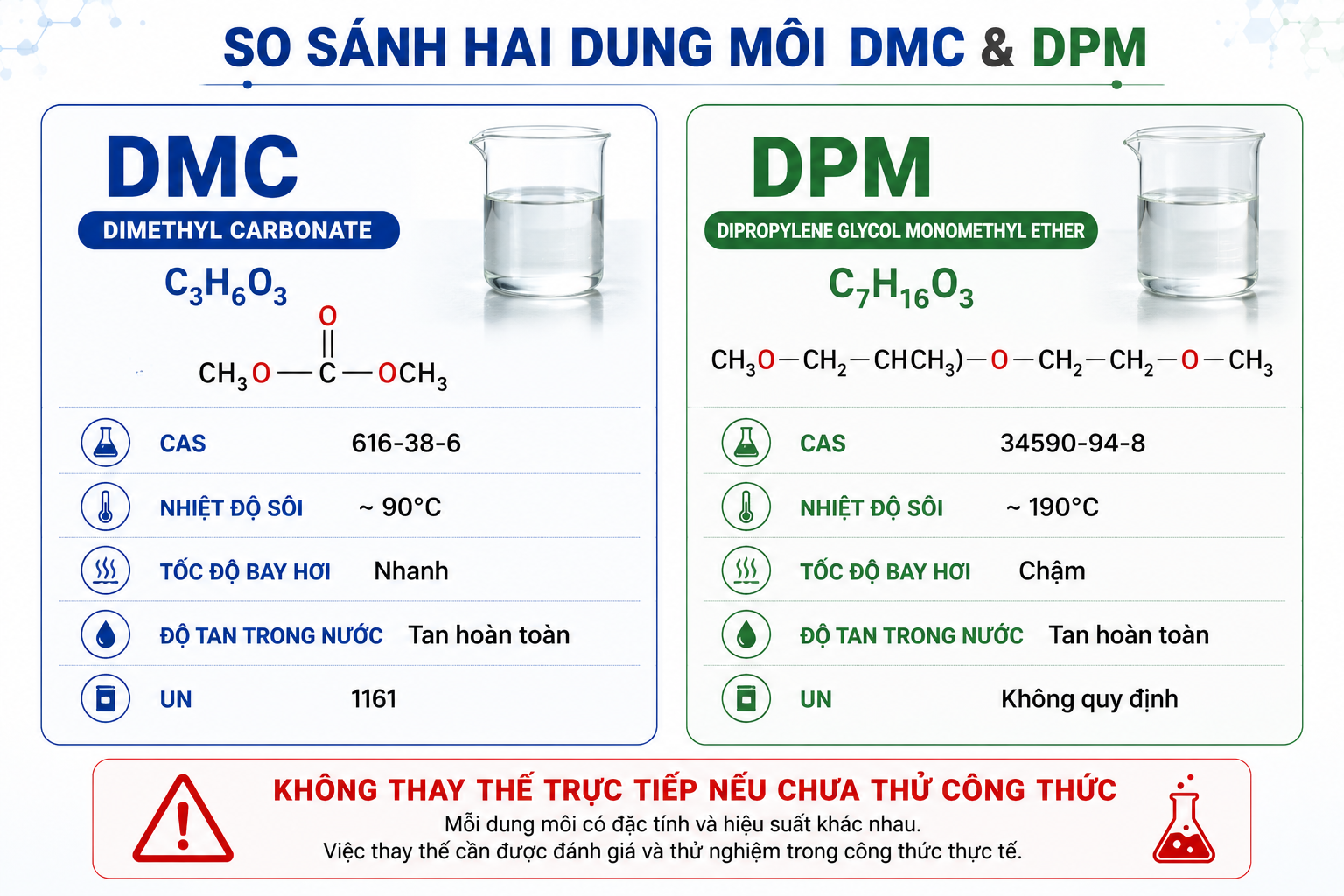 So sánh Dimethyl Carbonate DMC và Dipropylene Glycol Monomethyl Ether DPM