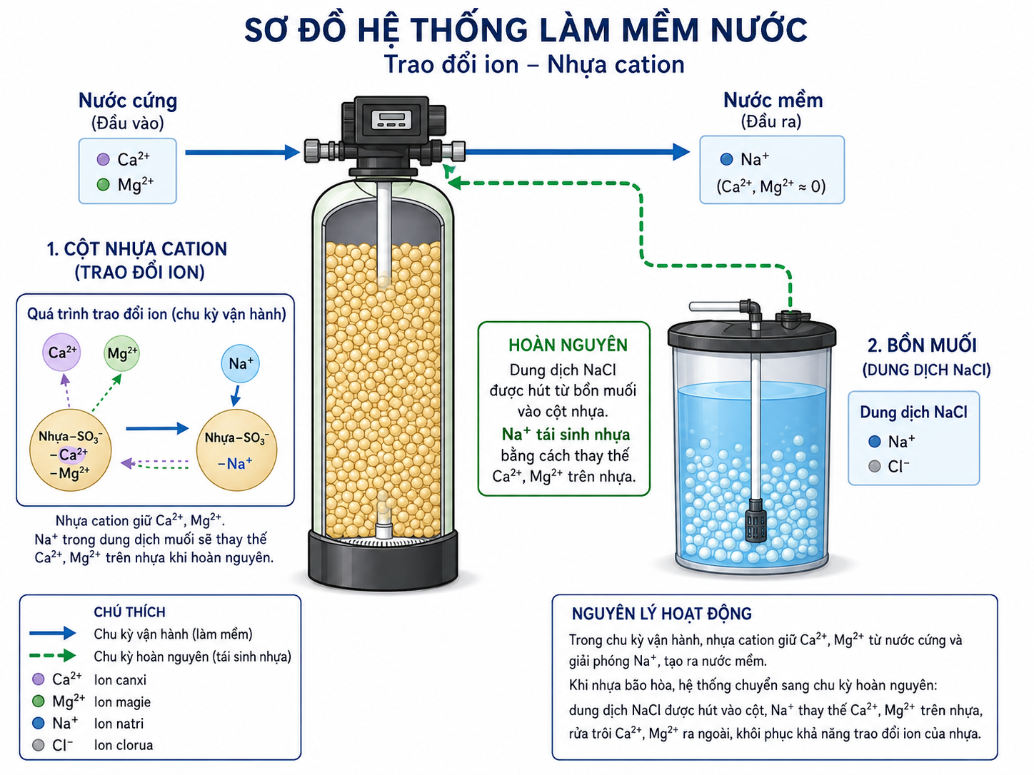 nguyên lý hoàn nguyên nhựa cation bằng dung dịch NaCl
