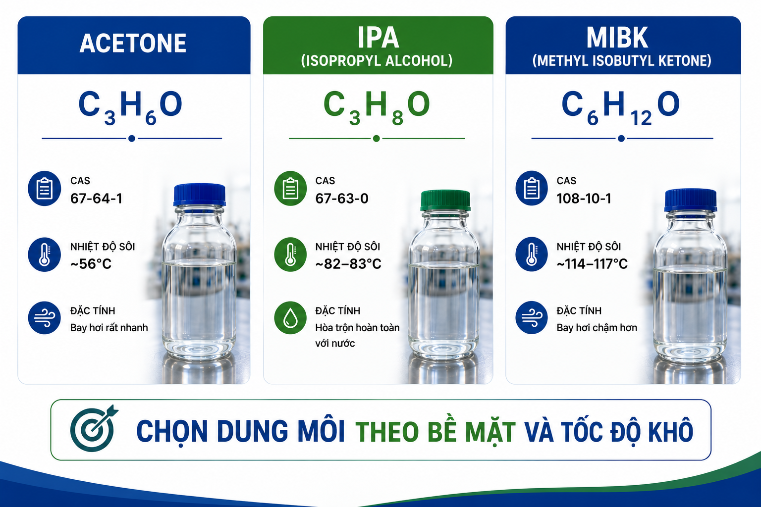 So sánh dung môi Acetone, IPA và MIBK về tốc độ bay hơi và khả năng hòa tan