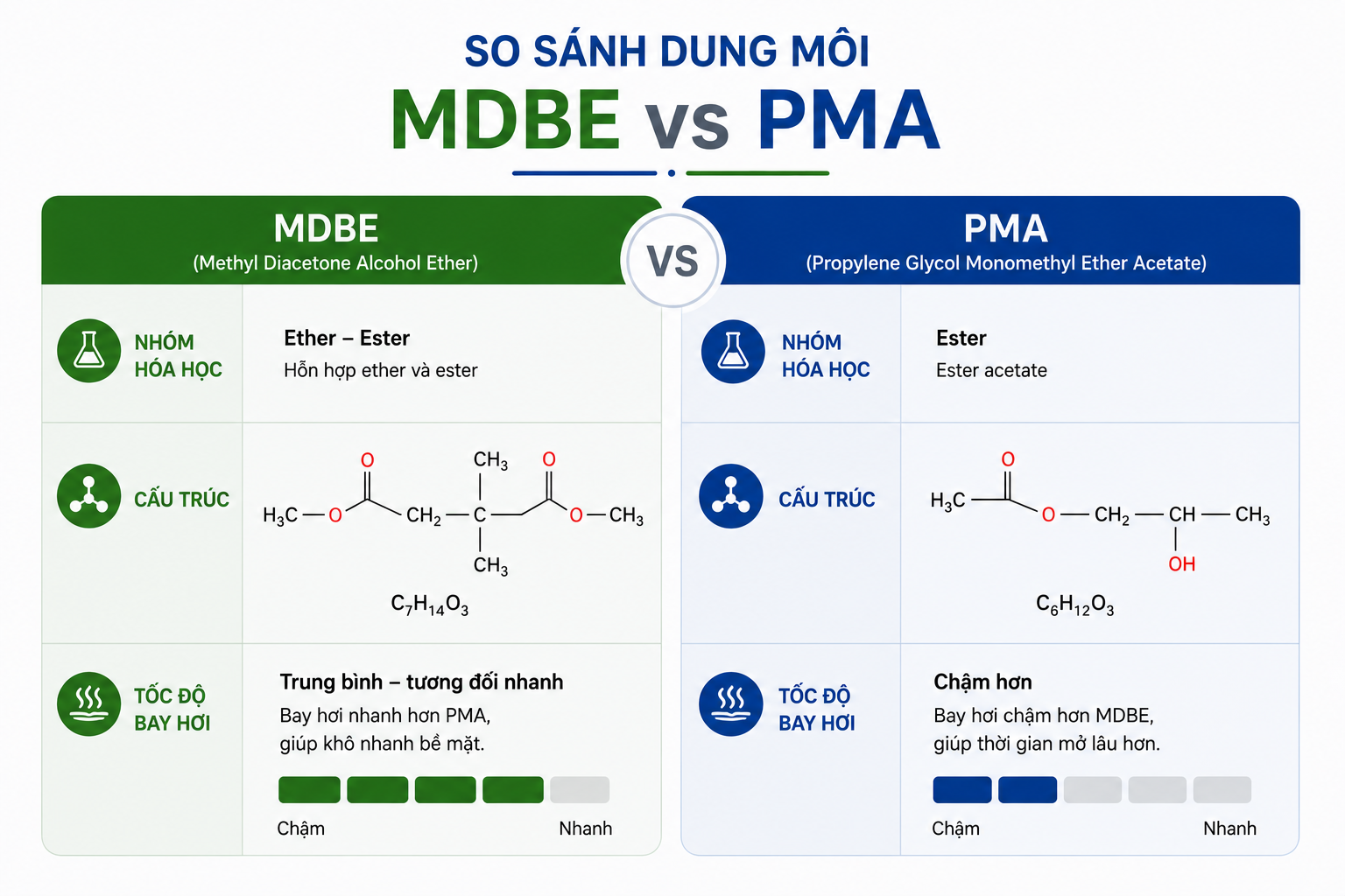 So sánh MDBE Dibasic Esters và PMA PGMEA về cấu trúc và tốc độ bay hơi