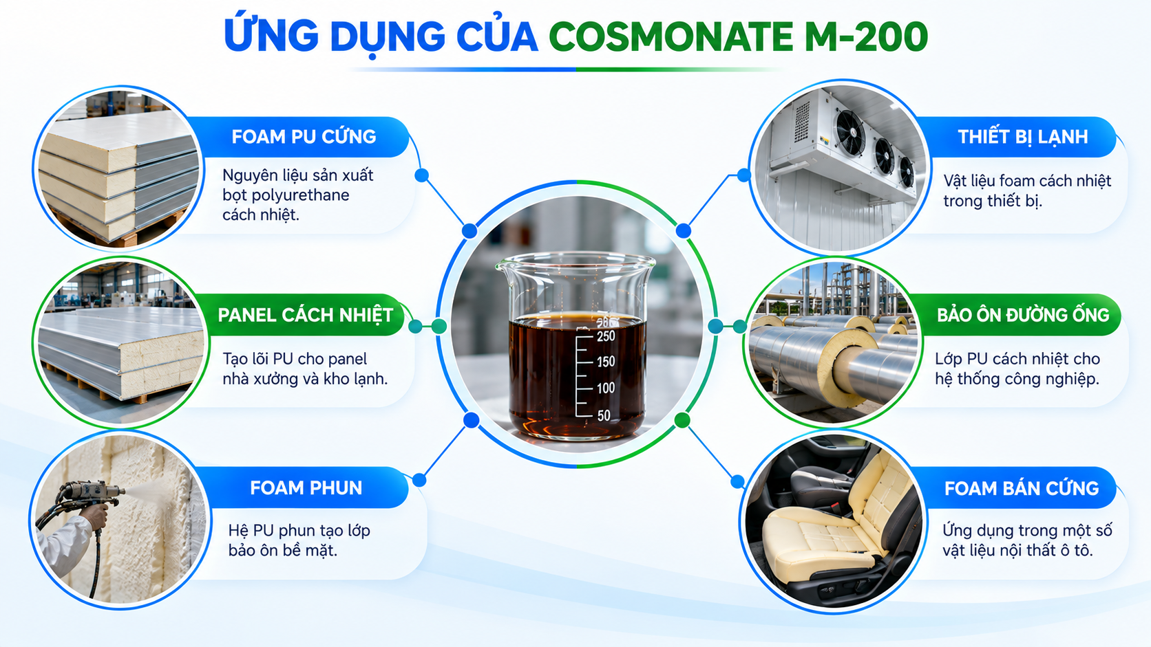 Infographic sáu ứng dụng của Cosmonate M-200 trong sản xuất polyurethane và vật liệu cách nhiệt.