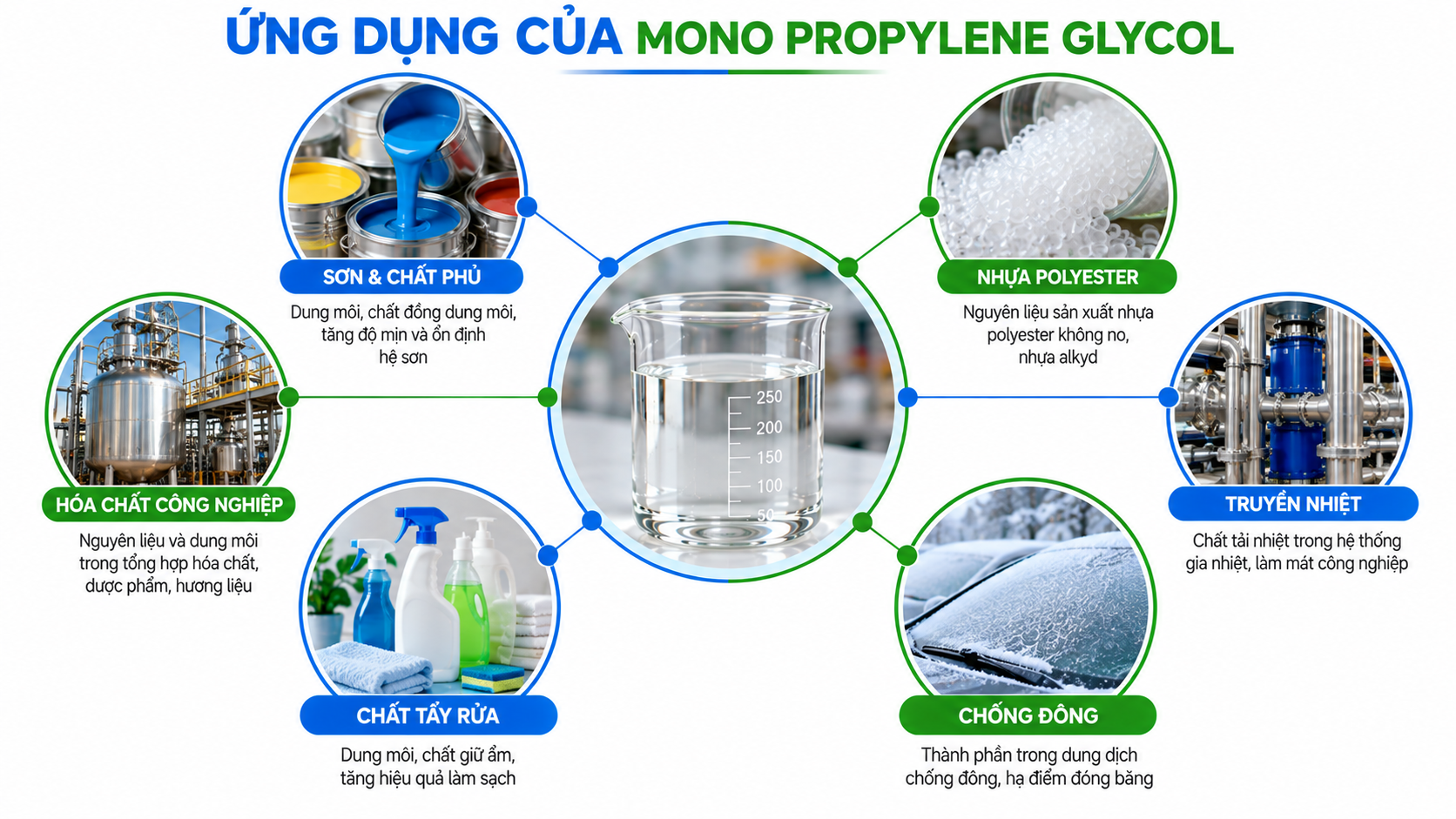 Ứng dụng Mono Propylene Glycol trong sơn, nhựa polyester, dung dịch truyền nhiệt, chất tẩy rửa và công nghiệp hóa chất.