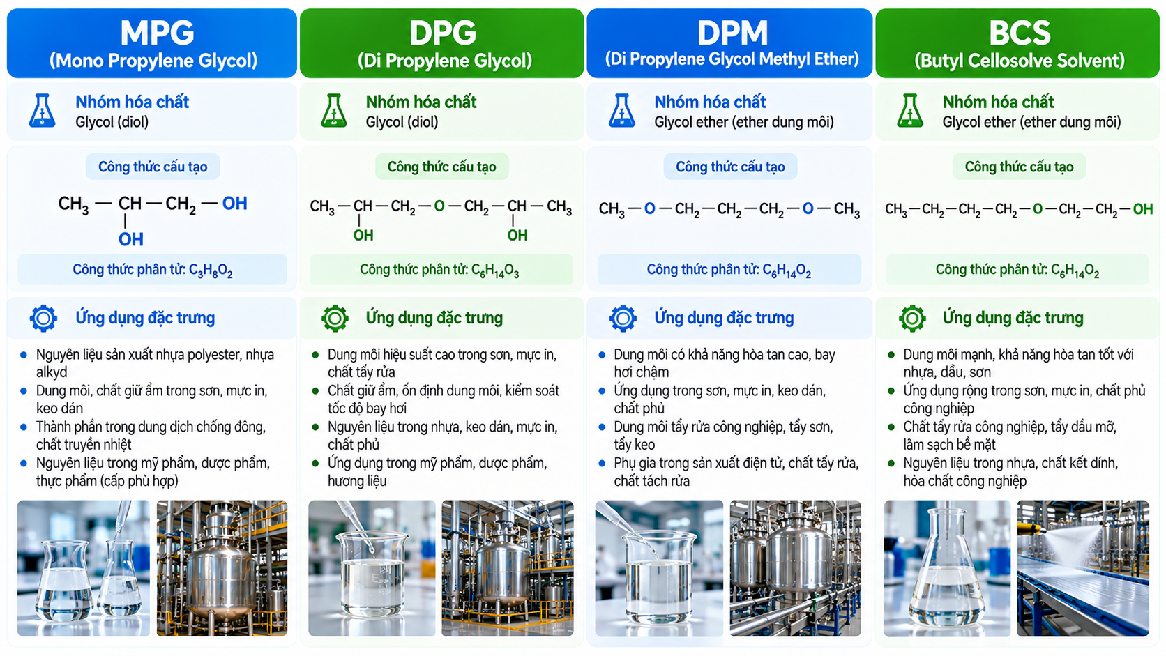 So sánh Mono Propylene Glycol MPG với DPG, DPM và Butyl Cellosolve BCS.
